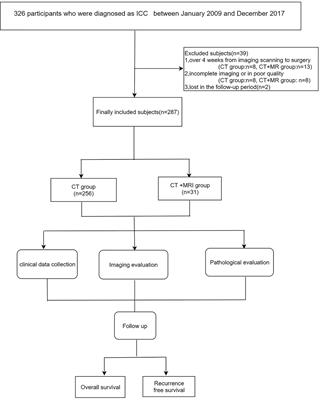 Multiparametric Magnetic Resonance Imaging Improves the Prognostic Outcomes in Patients With Intrahepatic Cholangiocarcinoma After Curative-Intent Resection